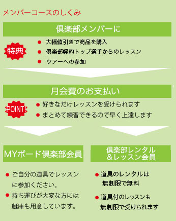 メンバーコースは家族割でお得にサップのレッスンができます